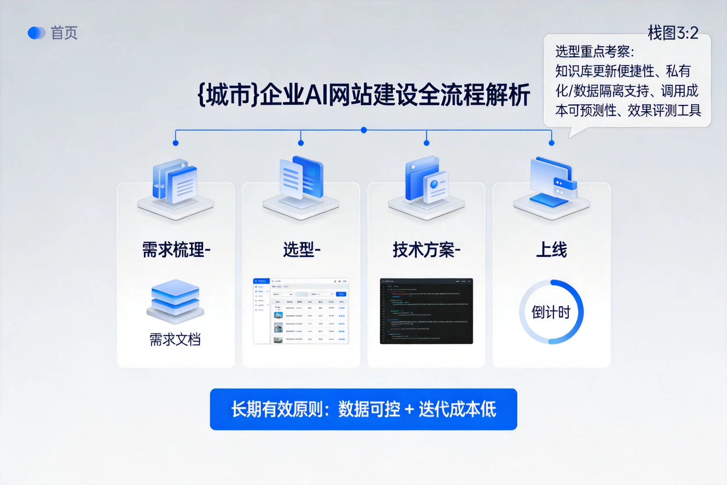 白银企业AI网站建设如何入门？从需求梳理到上线全流程解析