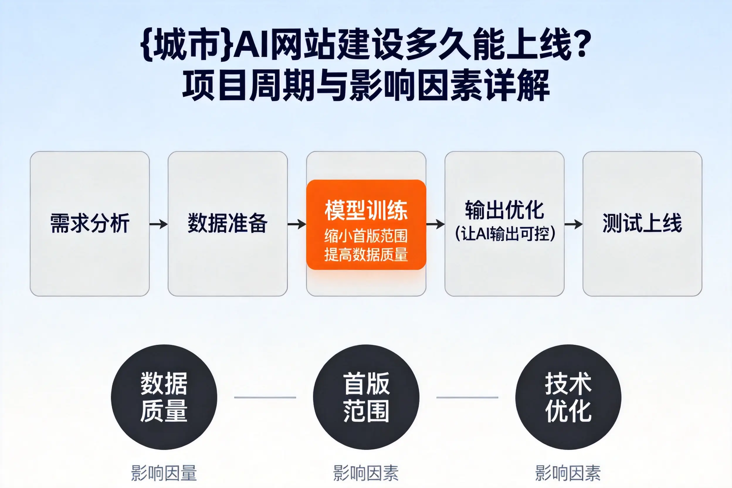 白银AI网站建设多久能上线？项目周期与影响因素详解
