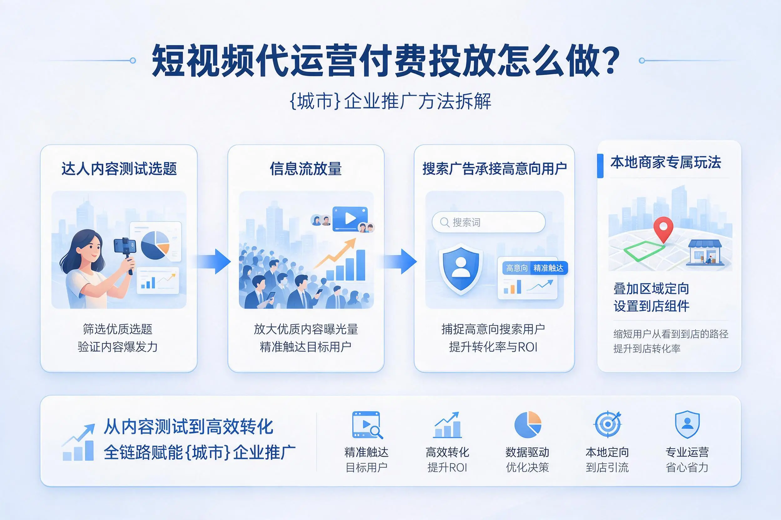 短视频代运营付费投放怎么做？白银企业推广方法拆解