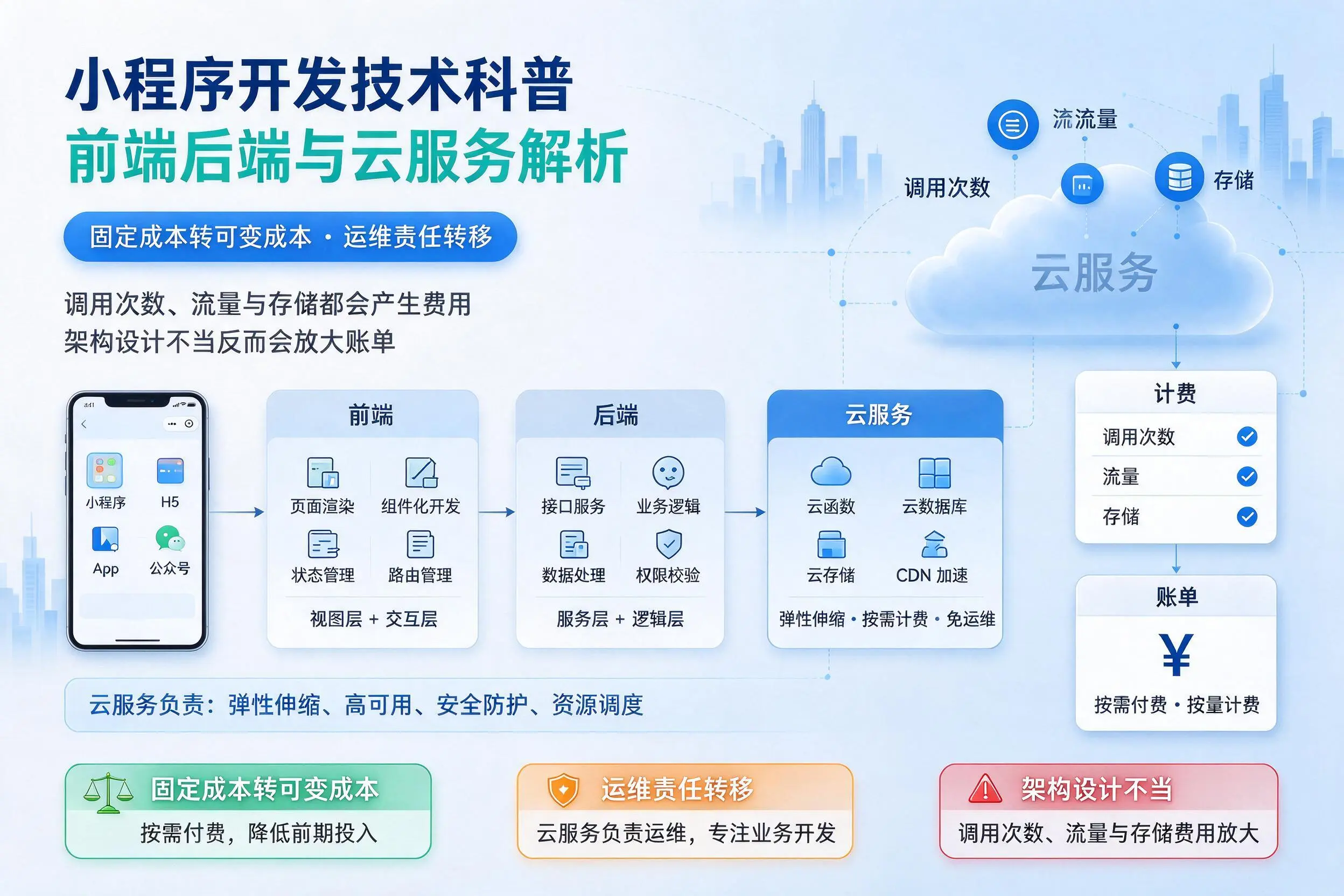 白银小程序开发技术科普：前端后端与云服务解析