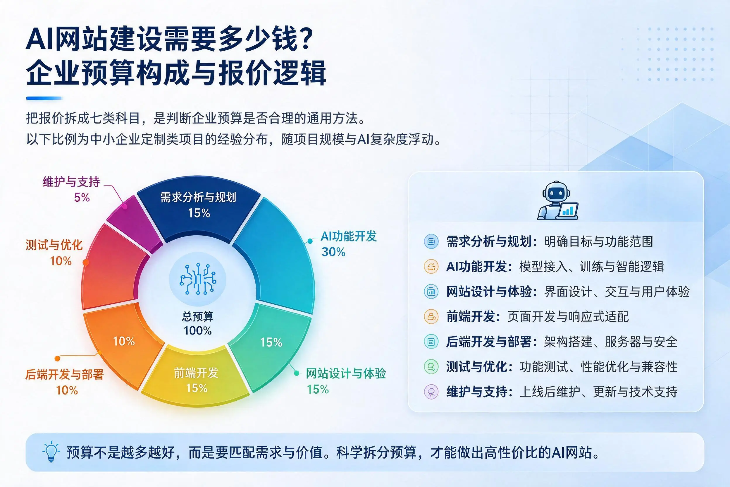 AI网站建设需要多少钱？白银企业预算构成与报价逻辑