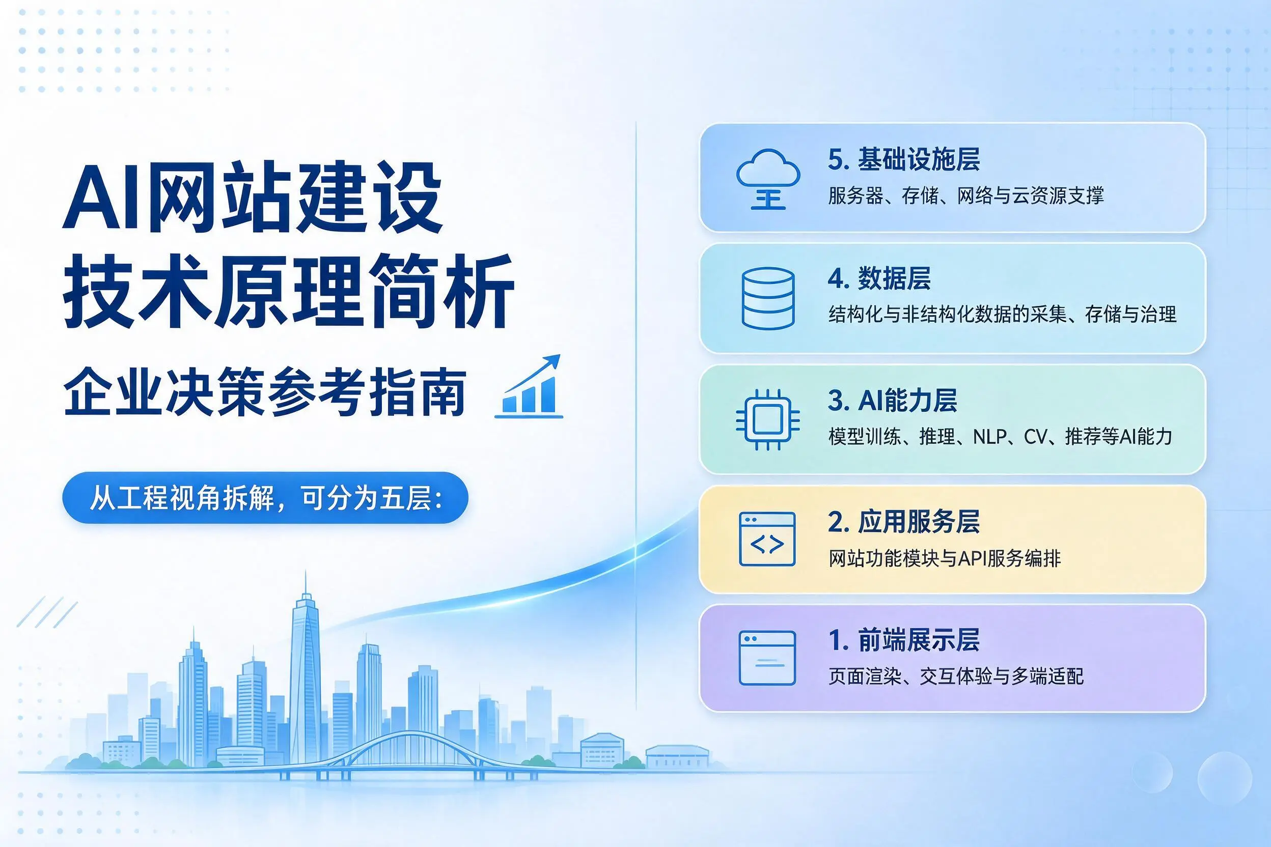 AI网站建设技术原理简析，白银企业决策参考指南