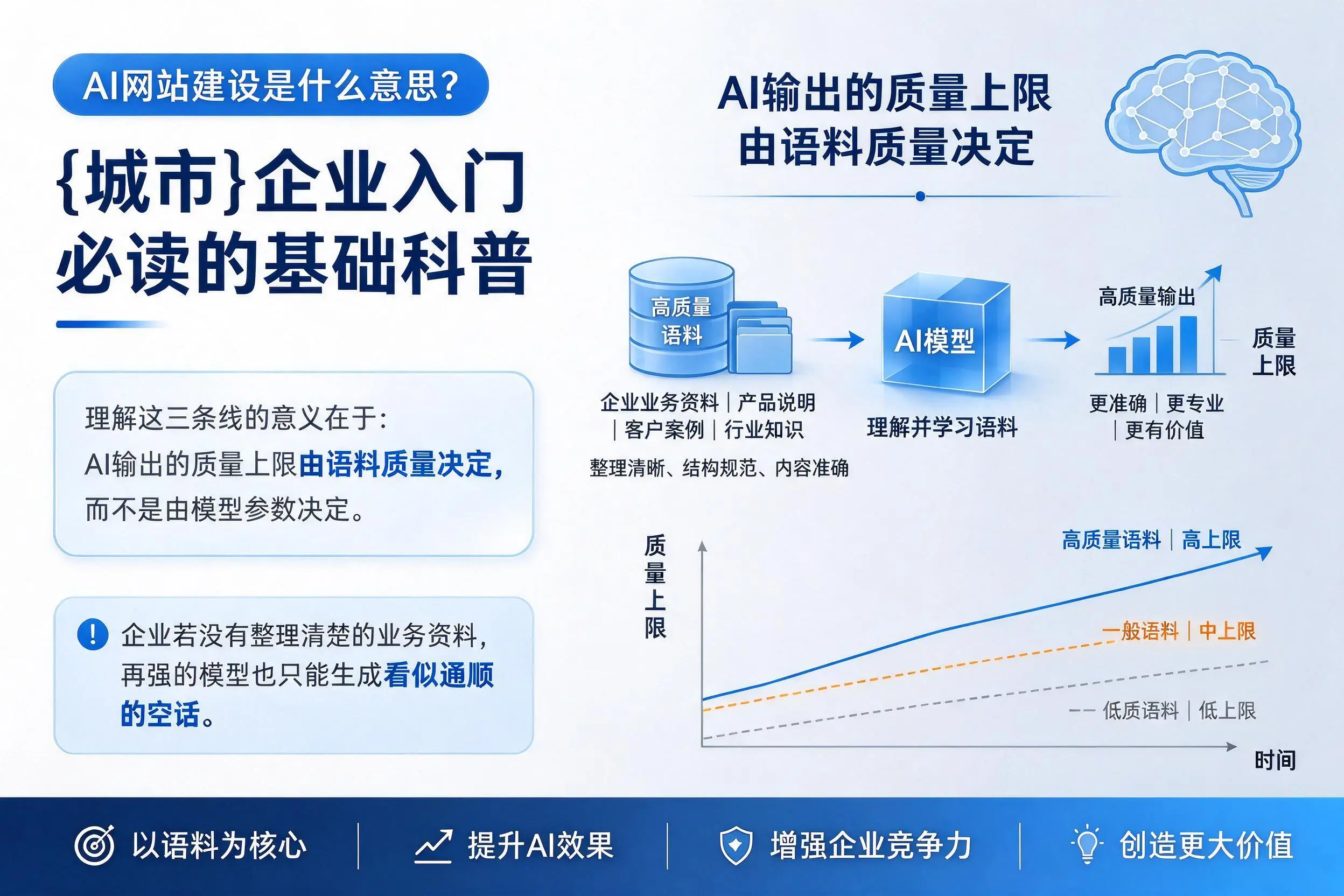 AI网站建设是什么意思？白银企业入门必读的基础科普