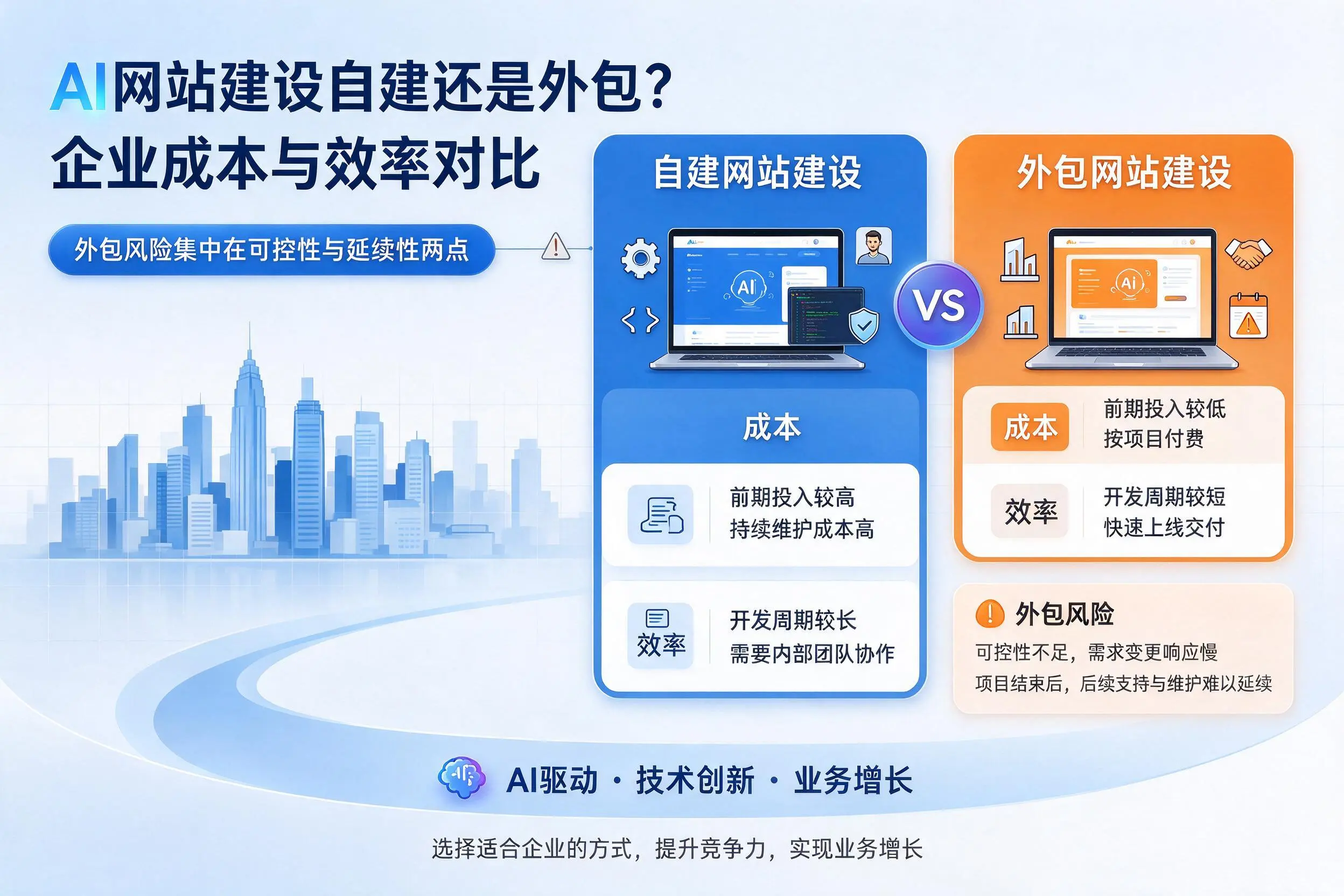AI网站建设自建还是外包？白银企业成本与效率对比