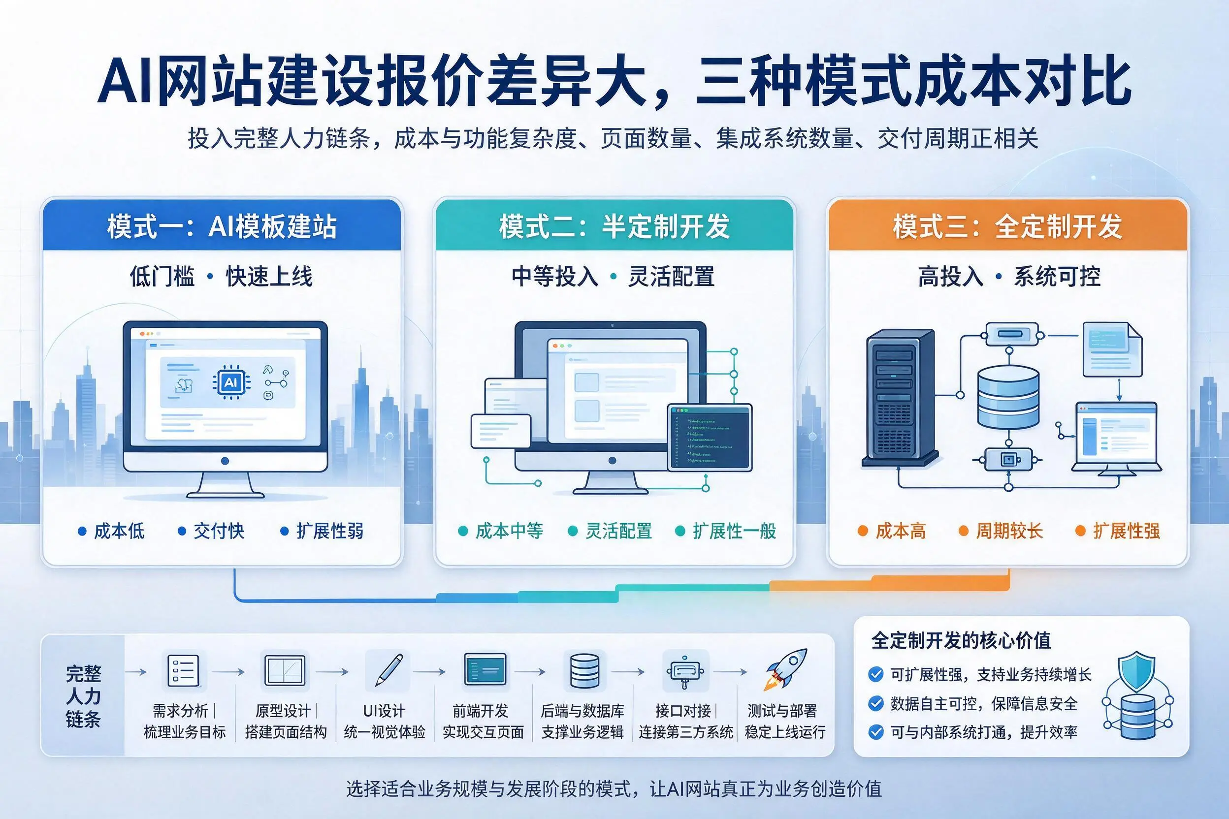 白银AI网站建设报价差异大,三种模式成本对比