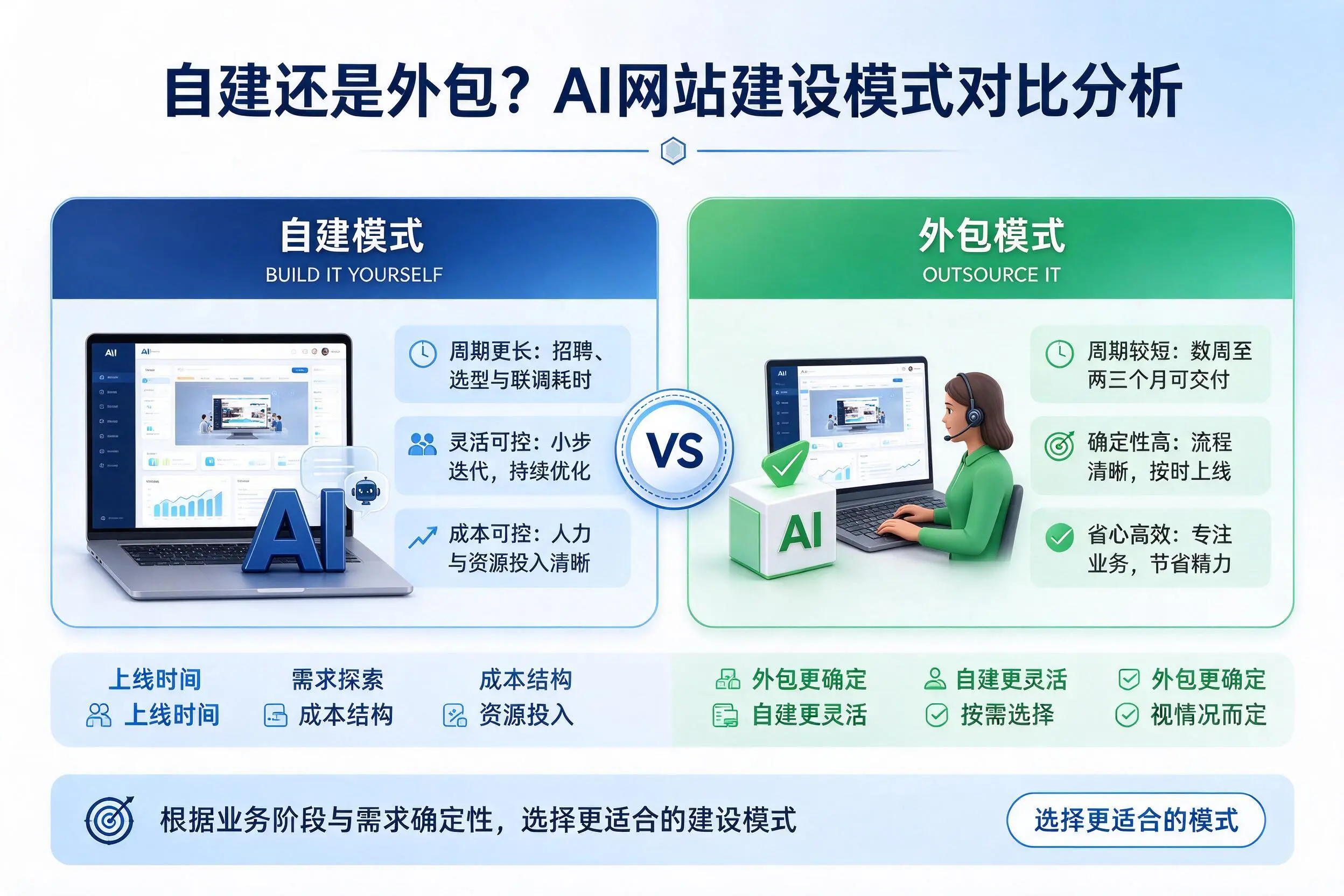 自建还是外包？白银AI网站建设模式对比分析